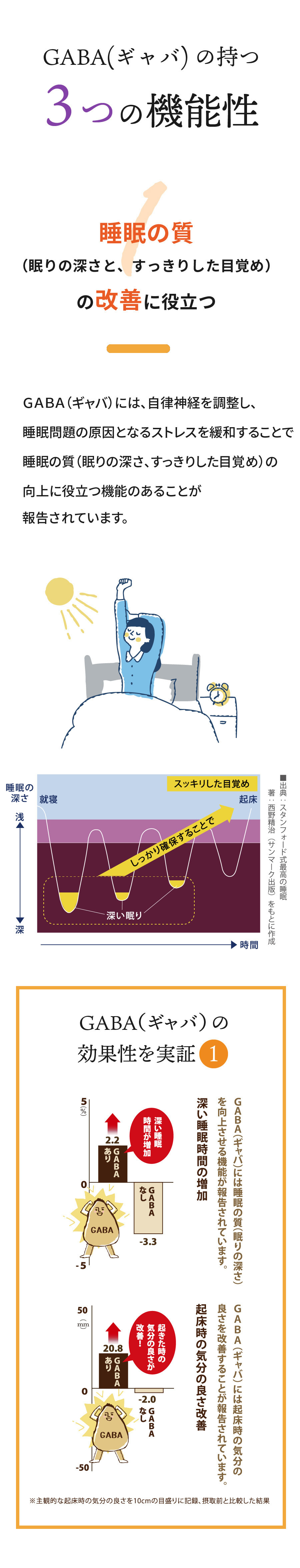 睡眠の質（眠りの深さと、すっきりした目覚め）の改善に役立つ